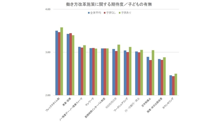 働き方改革施策に関する期待度/子どもの有無