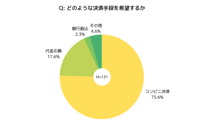 どのような決済手段を希望するか