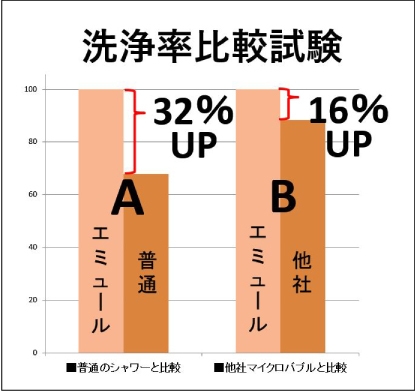 図表2 洗浄試験