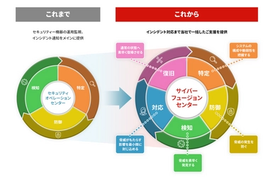 最新のサイバー攻撃に備えた MINDサイバーフュージョンセンター設立と CSIRT運用支援サービスの提供開始　 ～お客様のセキュリティーライフサイクル全般を支える～