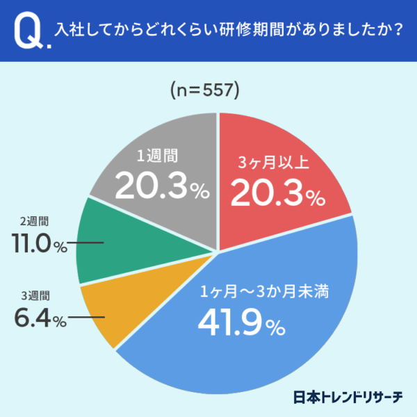 入社してからどれくらい研修期間がありましたか？