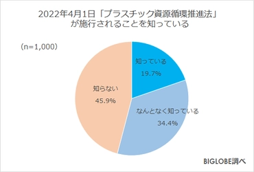 プラスチックのスプーン・フォーク等「有料化に賛成」約7割　 BIGLOBEが「2022年度の生活・行動に関する意識調査」 第1弾を発表　 ～2022年4月1日「プラスチック資源循環促進法」施行、 「歯ブラシ・クシ等、アメニティの扱いが宿泊先選びの基準に」 約7割～