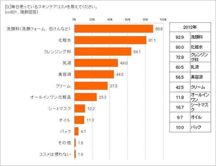 毎日使うスキンケアコスメは？