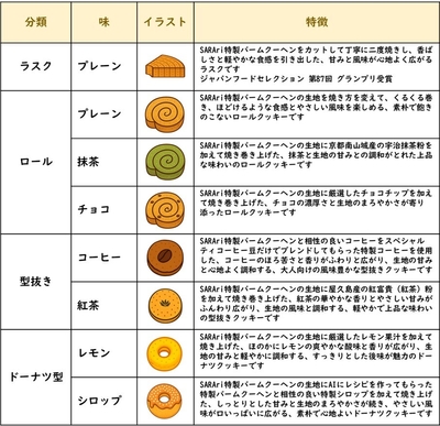 焼き菓子の分類表