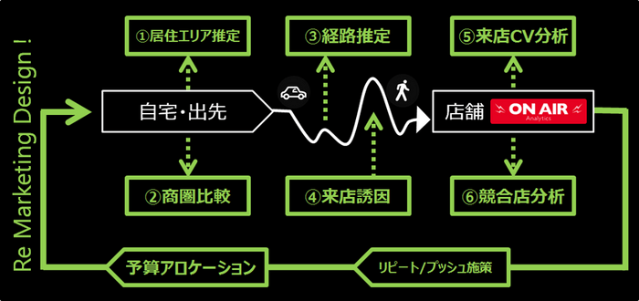 流通・小売企業向け「ON AIR Analytics for リテール」のサポート範囲