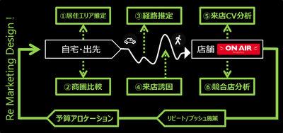 流通・小売企業向け「ON AIR Analytics for リテール」のサポート範囲