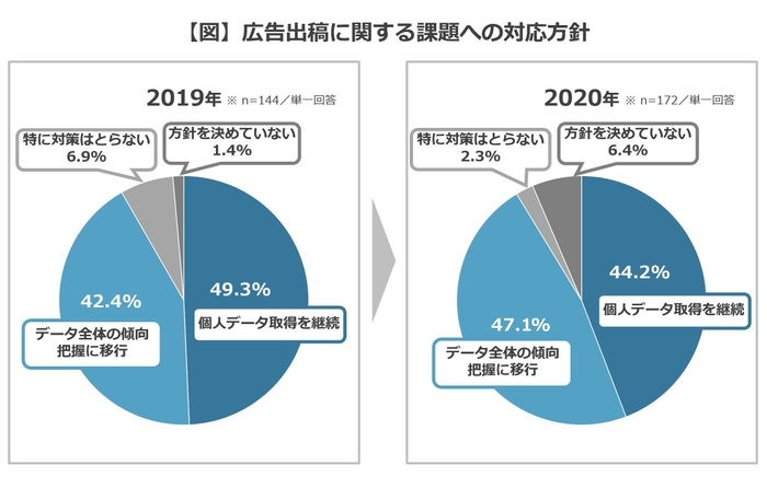 【図】広告出稿に関する課題への対応方針