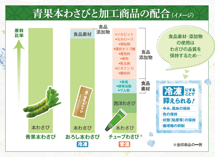 配合比率(本わさび)