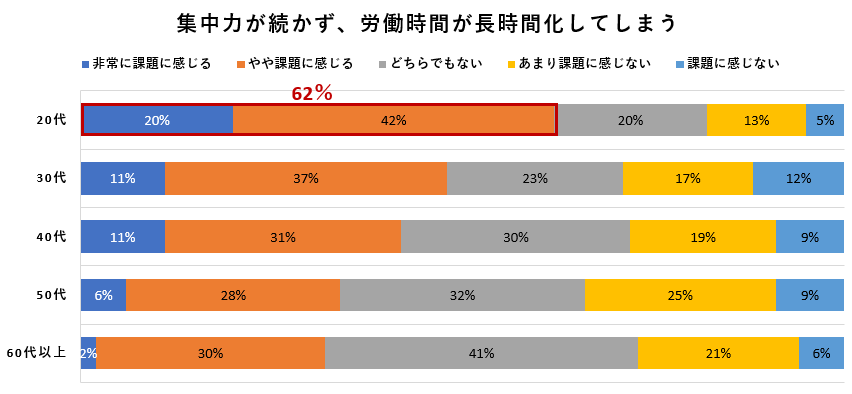集中力が続かず、労働時間が長時間化してしまう