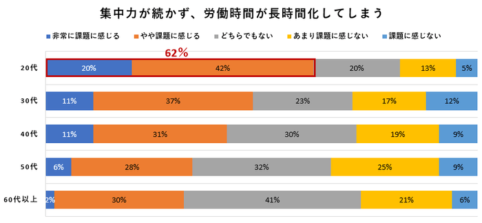 集中力が続かず、労働時間が長時間化してしまう