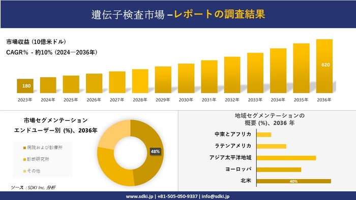 世界の遺伝子検査産業の概要