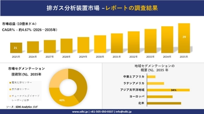 排ガス分析装置市場の発展、傾向、需要、成長分析および予測2026－2035年