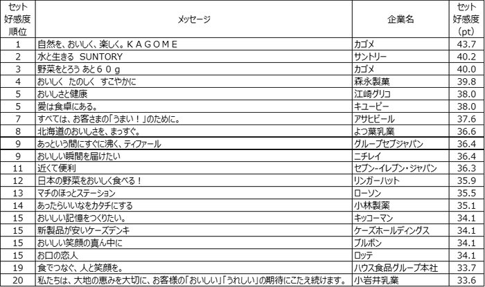 表2. セット好感度トップ20