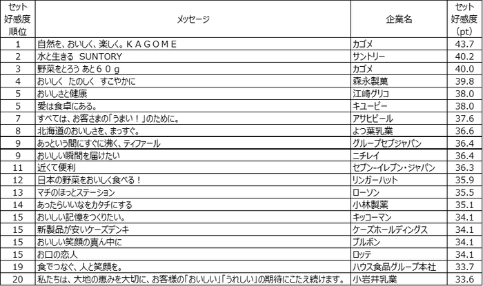表2. セット好感度トップ20