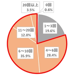 コロナ禍での手洗い実態調査　 食事前に必ずハンドソープ※で手を洗う人は4割未満！ 家の中はきれいだから大丈夫！？ 感染予防のため、食事前には必ず手洗いして清潔に！
