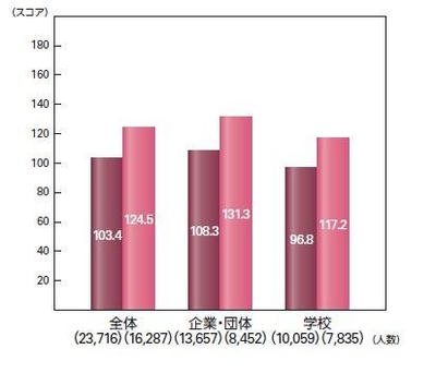 TOEIC(R) S&Wの実受験者数と平均スコア IPテスト