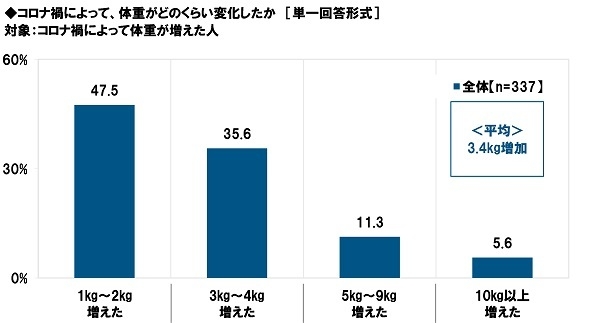 コロナ禍によって、体重がどのくらい増えたか