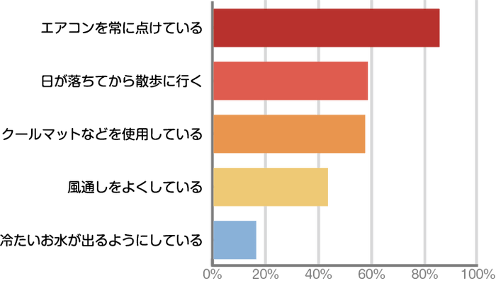 【Q４】主にどんな対策を取っていますか？［複数回答可］（ｎ＝153）