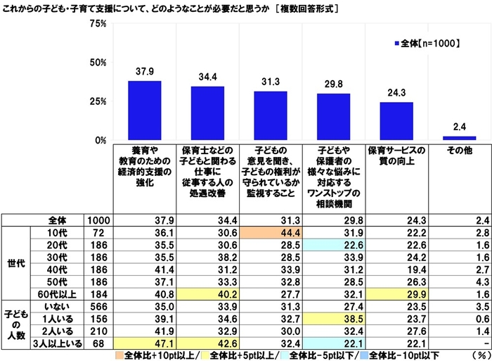 子育て支援に必要なこと