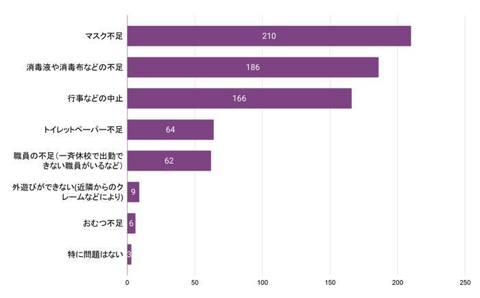 Q3 新型コロナウイルスの影響によって、現在起きている問題を教えてください(複数選択可)