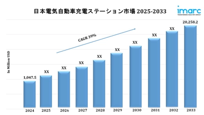 日本の電気自動車充電ステーションの市場規模、成長、動向、業界レポート2025-2033