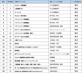 BtoBサイト調査2021　 1位はオムロン(制御機器)、大幅ランクアップのダイキンがトップ10入り