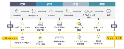 多様化するセキュリティ対策への幅広い対応が可能　 SOARを標準実装した次世代SIEMソリューション 「LogPoint」最新版が販売開始