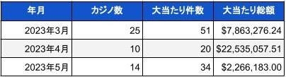 2023年5月時点での米国カジノのジャックポット当選件数と総額01