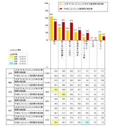 【シニアの災害復興支援活動に関する意識調査】 シニアの約半数が被災地の 「買って応援」「行って応援」に前向き。 クラウドファンディングの認知率は48.0％。 20.8％が「今後の利用意向あり」