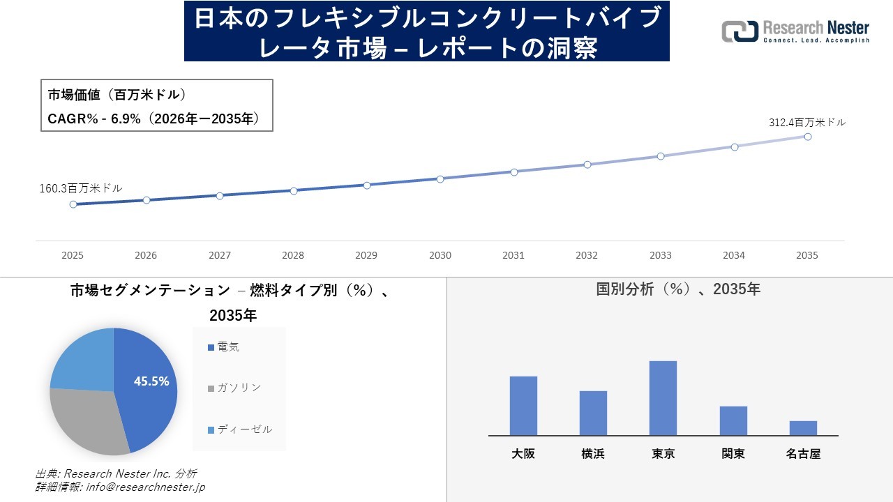 日本のフレキシブルコンクリートバイブレータ市場調査の発展、傾向、需要、成長分析および予測2026―2035年