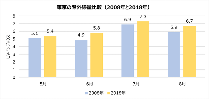 東京の紫外線量比較