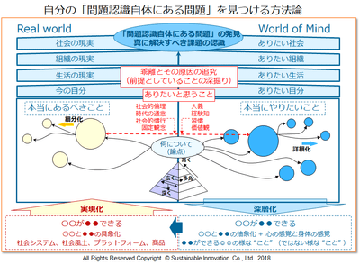 Fig.6 自分の「問題認識自体にある問題」を見つける方法論