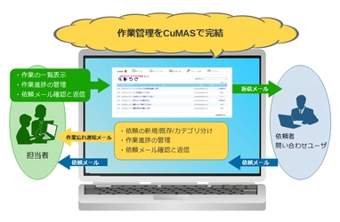 社内作業の見える化で進捗状況を共有　 無料のジョブ管理ツール『CuMAS(カマス)』をバージョンアップ　 テレワーク効率化を実現する3つの機能を追加