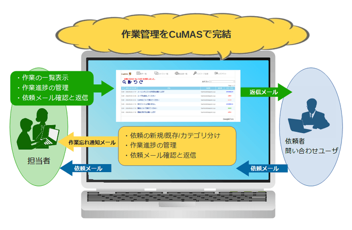 CuMASの利用イメージ