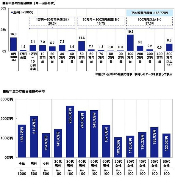 新年度の貯蓄目標額・目標額の平均