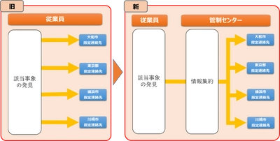 大和市と 「地域の見守りと安心できるまちづくりに関する協定」を締結 ～東急線沿線の全エリアにおいて 自治体の地域見守りの取り組みに協力～