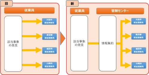 大和市と 「地域の見守りと安心できるまちづくりに関する協定」を締結 ～東急線沿線の全エリアにおいて 自治体の地域見守りの取り組みに協力～