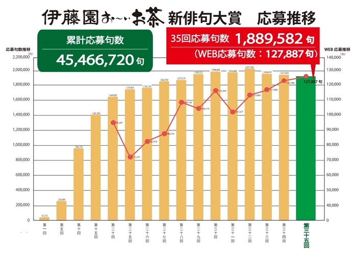 第三十五回　応募推移