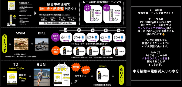 Precision Fuel&Hydration「佐渡国際トライアスロン」攻略