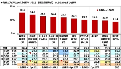 ハナマルキ調べ　 免疫力アップのために 「発酵食品で腸活」を心掛けている人が、 『腸活』のために食生活へ今後新たに取り入れたい 発酵食品・発酵調味料　「塩こうじ」が1位