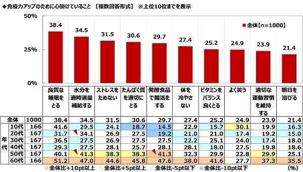 ハナマルキ調べ　 免疫力アップのために 「発酵食品で腸活」を心掛けている人が、 『腸活』のために食生活へ今後新たに取り入れたい 発酵食品・発酵調味料　「塩こうじ」が1位