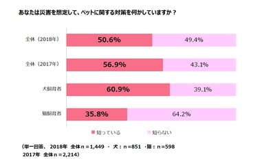 ペットのための防災対策に関する調査