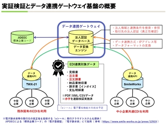 TWX-21(特定業界標準EDI)とSmileWorks(中小企業共通EDI) 「異なるEDI間での受発注データの変換/連携」に成功！