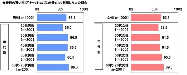 普段の買い物で『キャッシュレス』を最もよく利用した人の割合