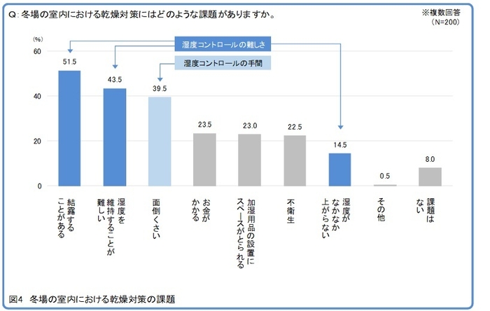 (図4)冬場の室内における乾燥対策の課題