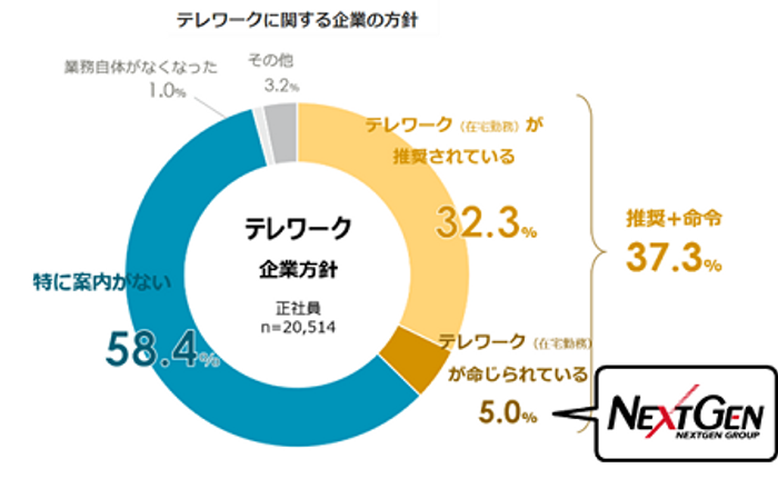 出典： パーソル総合研究所（2021年7月30日～8月1日 ２万人規模の調査）