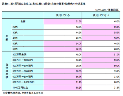 図表F　第4回「隣の芝生(企業)は青い」調査/自身の仕事・勤務先への満足度