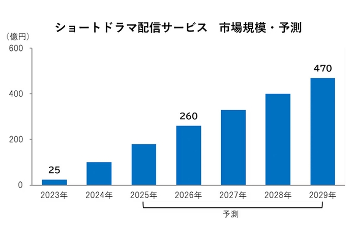 ショートドラマ配信サービス　市場規模・予測