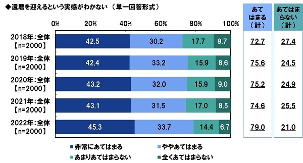 還暦を迎えるという実感がわかない