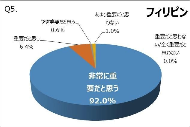 Q5.【フィリピン】きちんとバイクの定期点検を受けることが、安全にバイクを運転するためにどの程度重要だと思いますか(複数回答可)